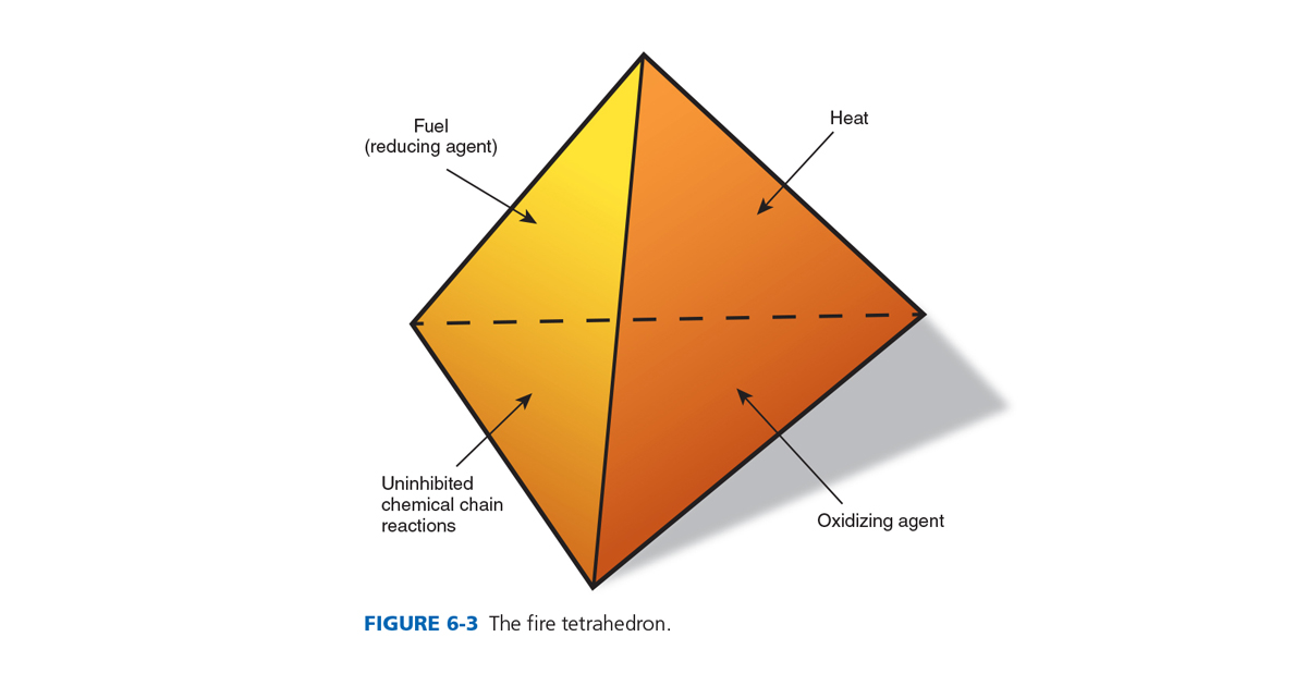 9781284284751_CH06_Fig6_3_1200x600 fire triangle