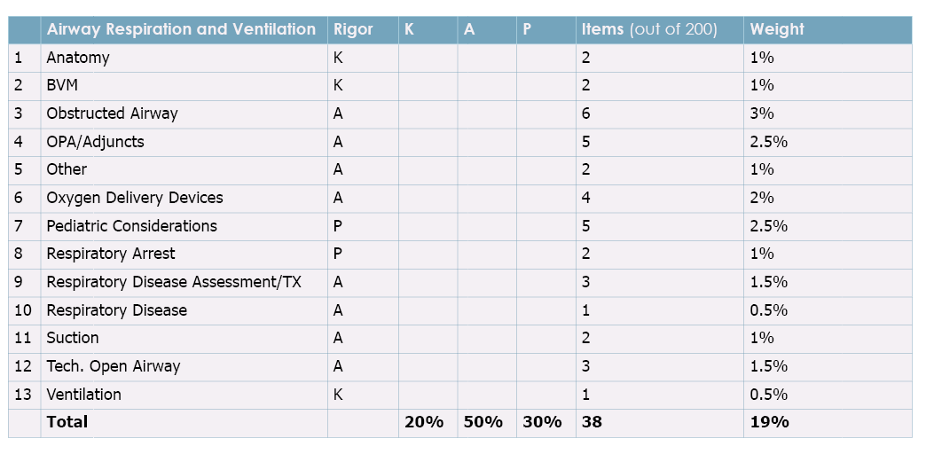 Exam blueprint