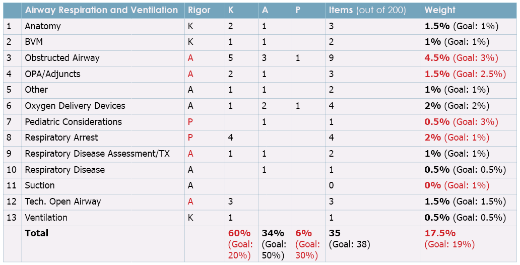 Matching items to a test blueprint