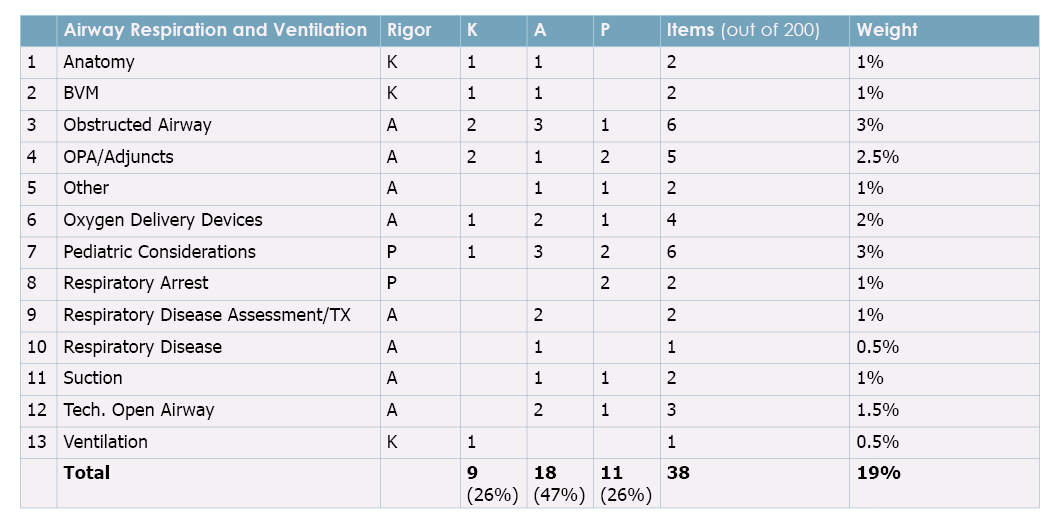 Exam blueprint